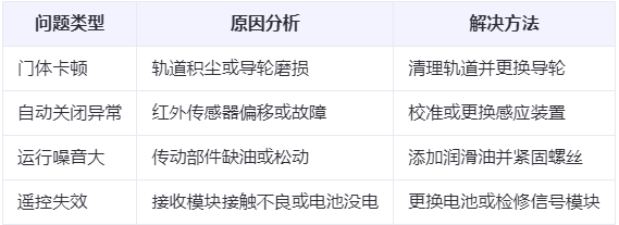 固原兰州厂房固原工业门常见问题与应对方案表