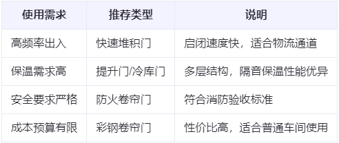 固原兰州厂房固原工业门选购建议