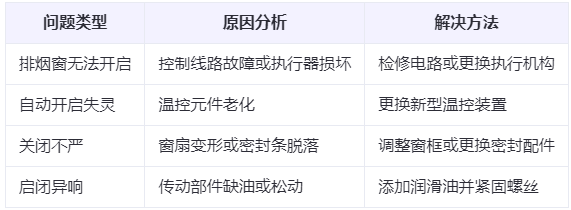 固原兰州固原排烟窗常见问题与应对措施分析表 固原兰州固原排烟窗常见问题与应对措施分析表